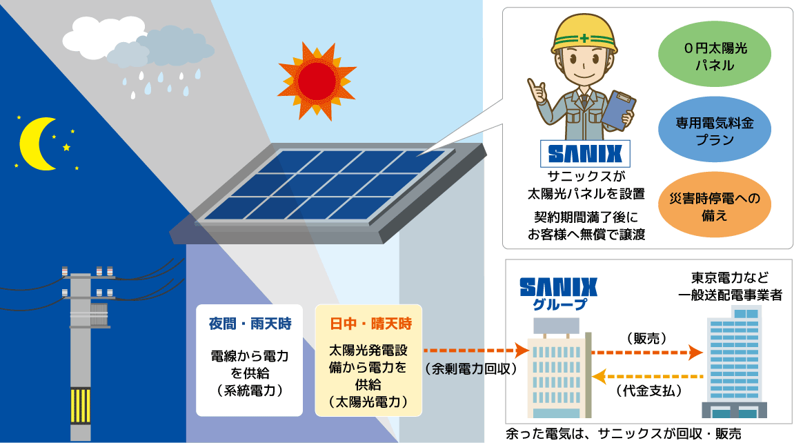 電気料金プランのご紹介 サニックスでんき