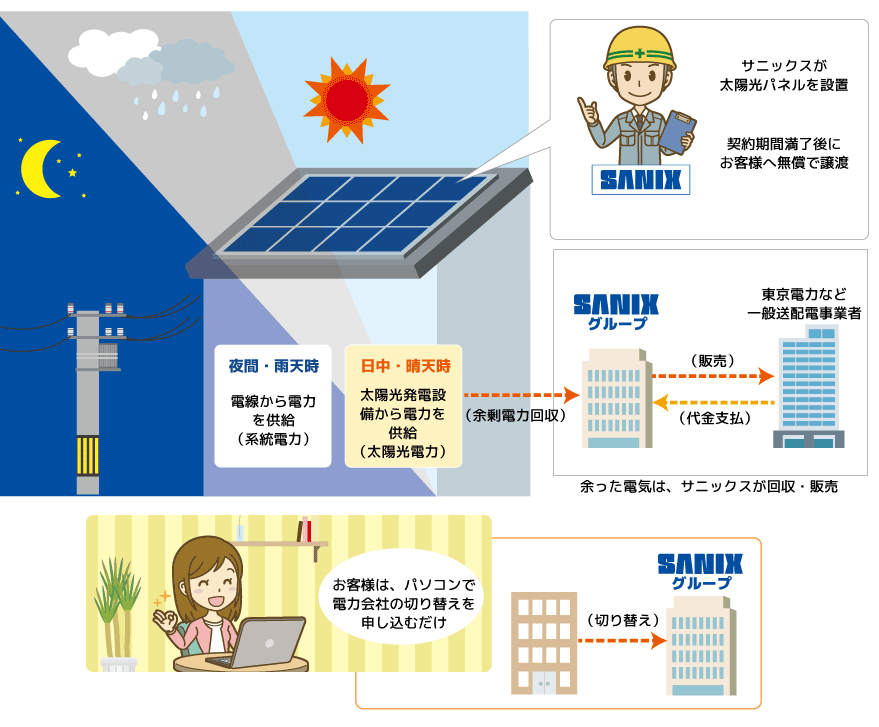 サニックスでんき